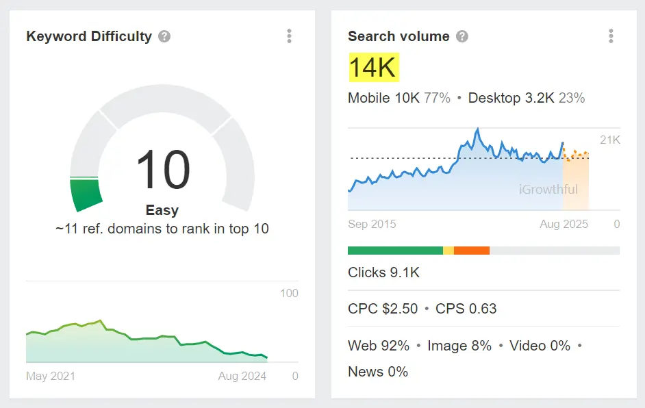 versus keyword difficulty