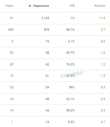 higher impressions keywords