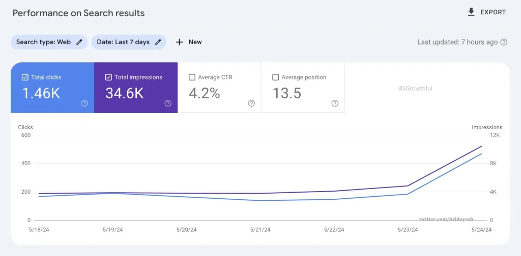 seo traffic data