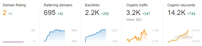 ahrefs data